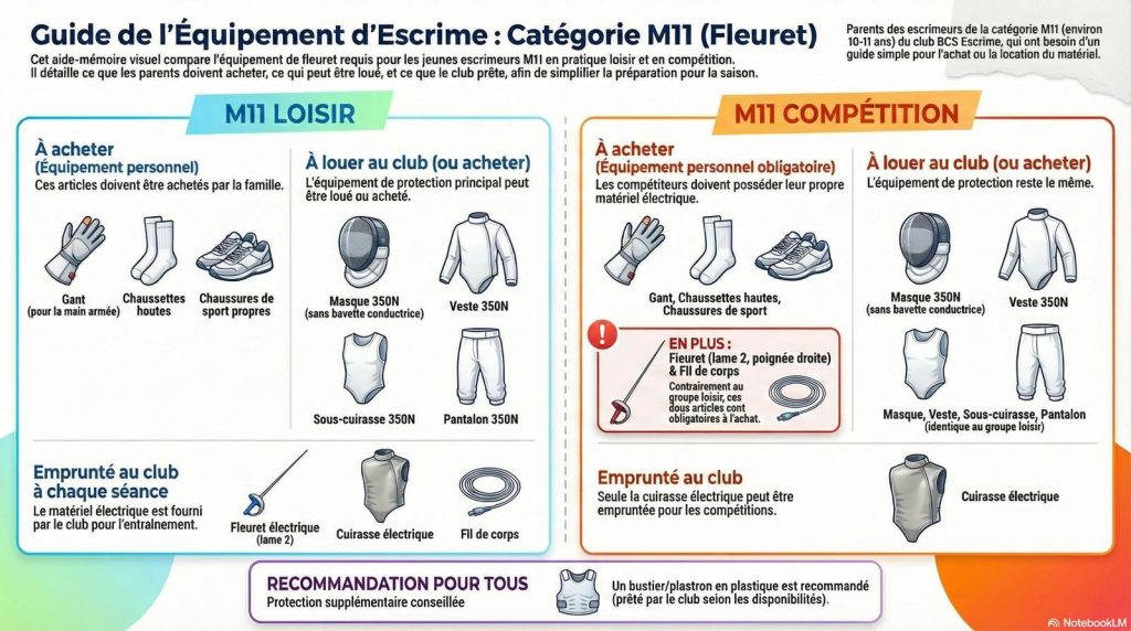 Infographie comparant l’équipement d’escrime au fleuret pour la catégorie M11 en loisir et en compétition, avec liste des éléments à acheter, louer ou emprunter.